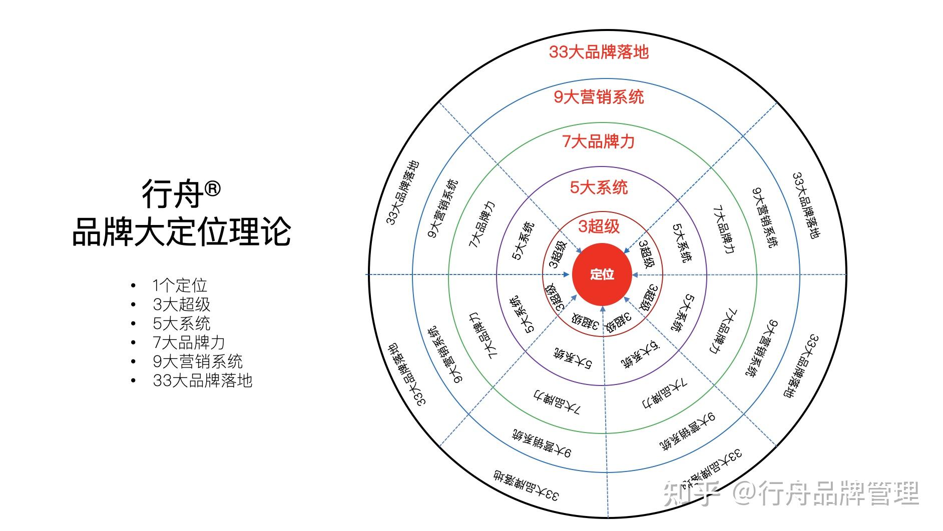 行舟品牌超级理论 品牌大定位驱动管理变革