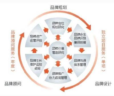 品牌建设包含十个管理细节及要点